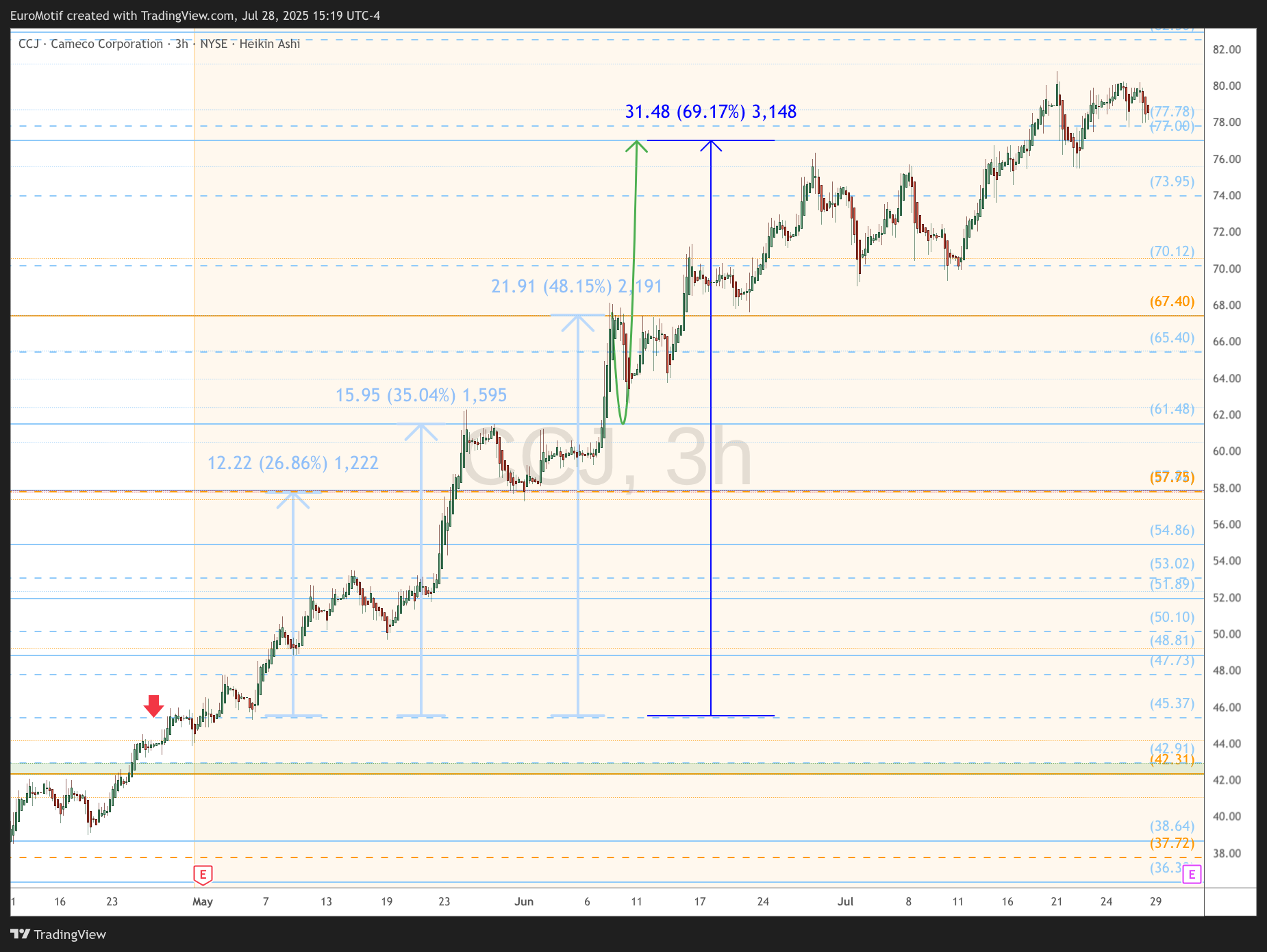 BATS:CCJ Chart Image by EuroMotif