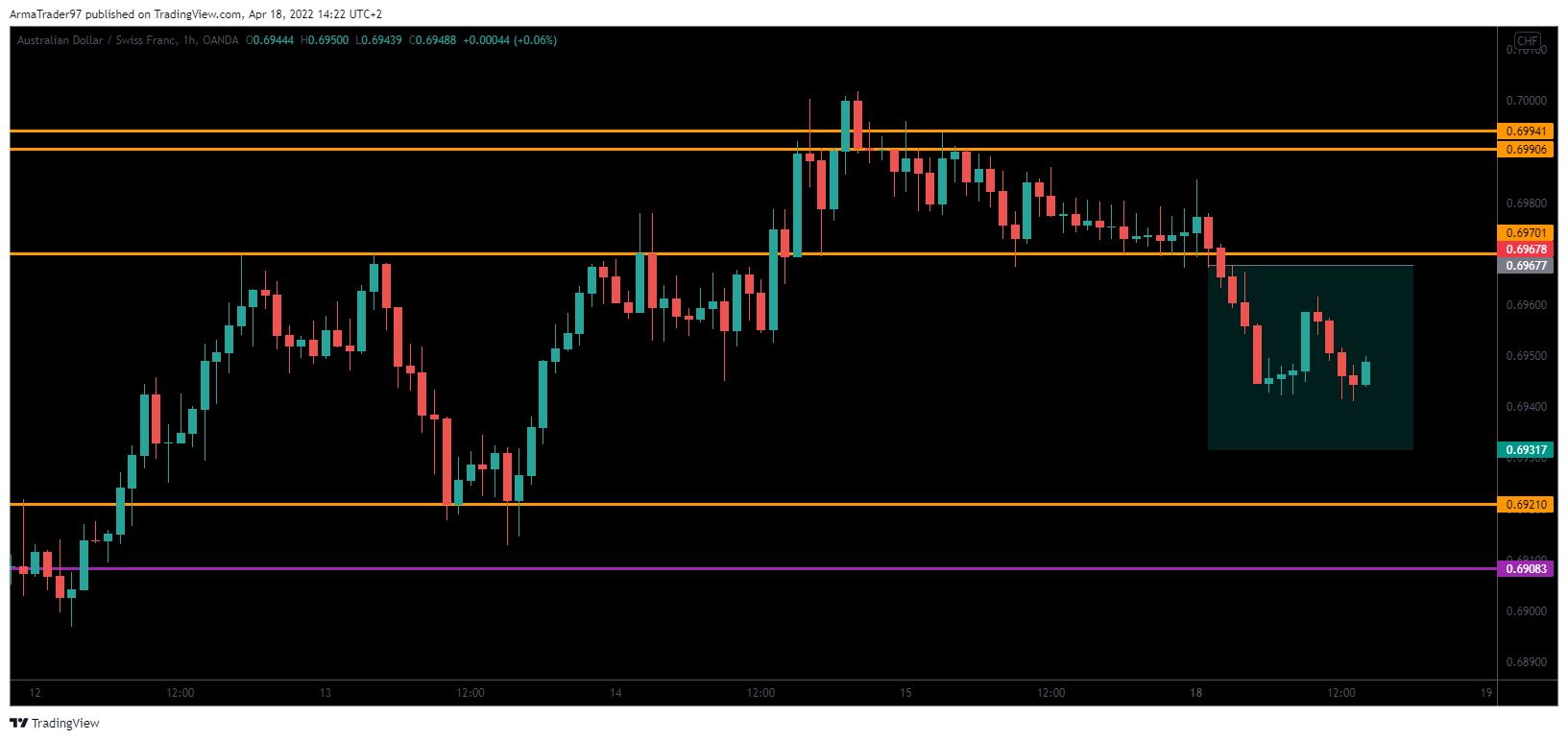 OANDA:AUDCHF Chart Image by ArmaTrader97