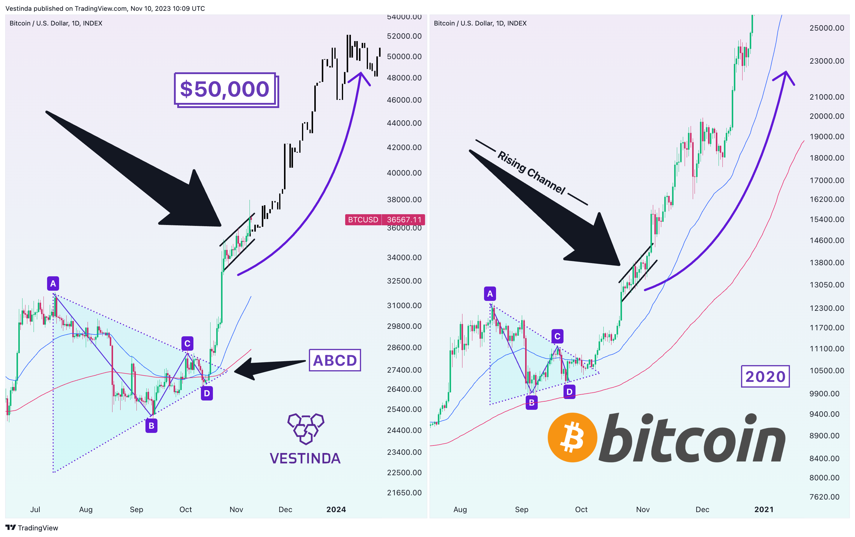 INDEX:BTCUSD Chart Image by Vestinda