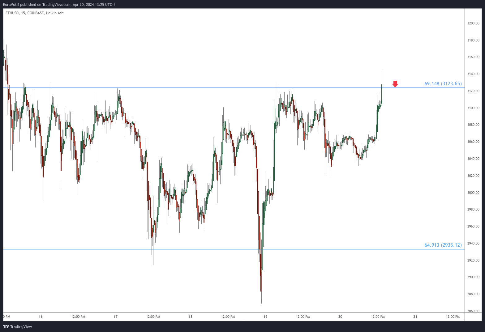 COINBASE:ETHUSD Chart Image by EuroMotif