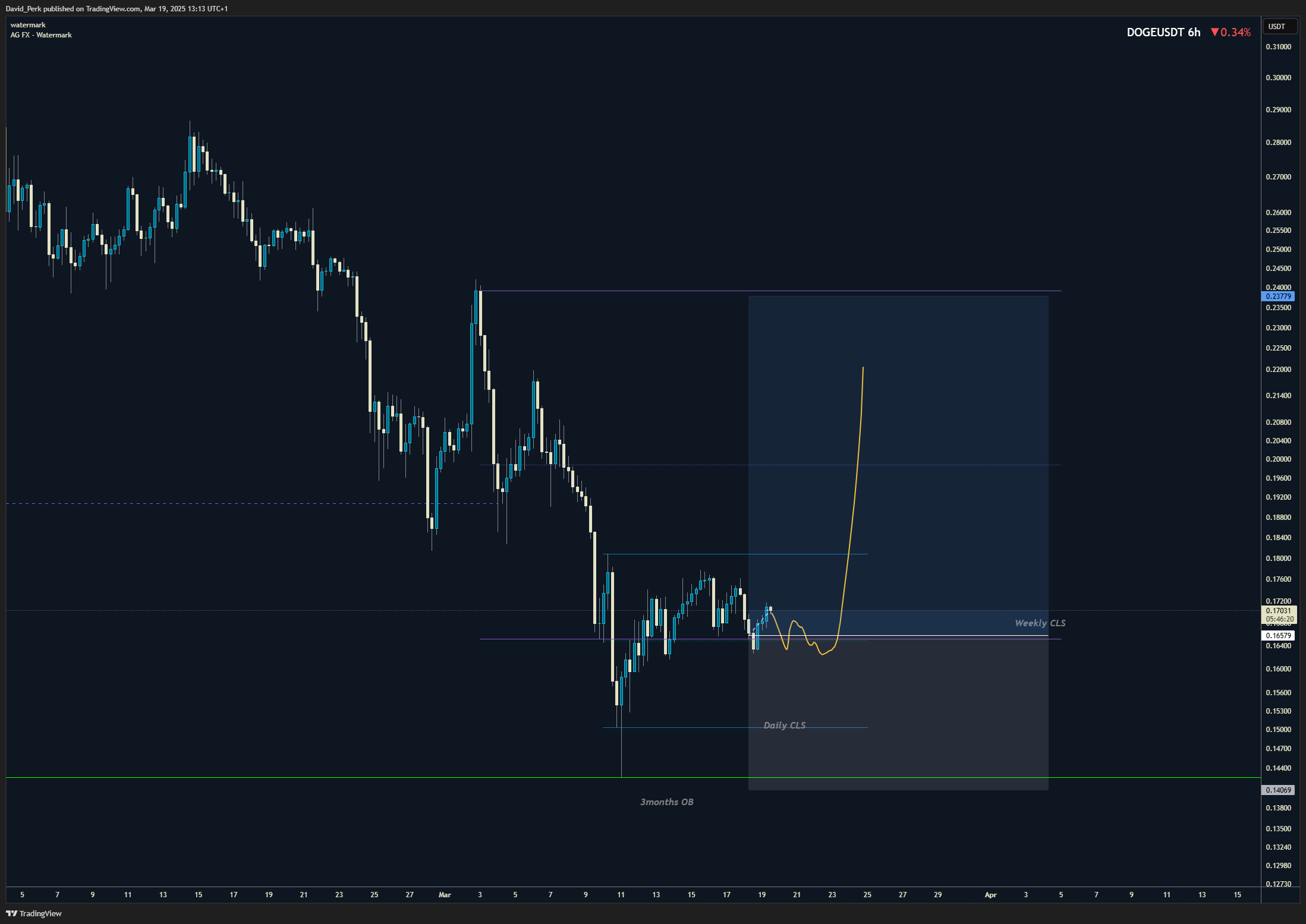 BYBIT:DOGEUSDT.P Chart Image by David_Perk