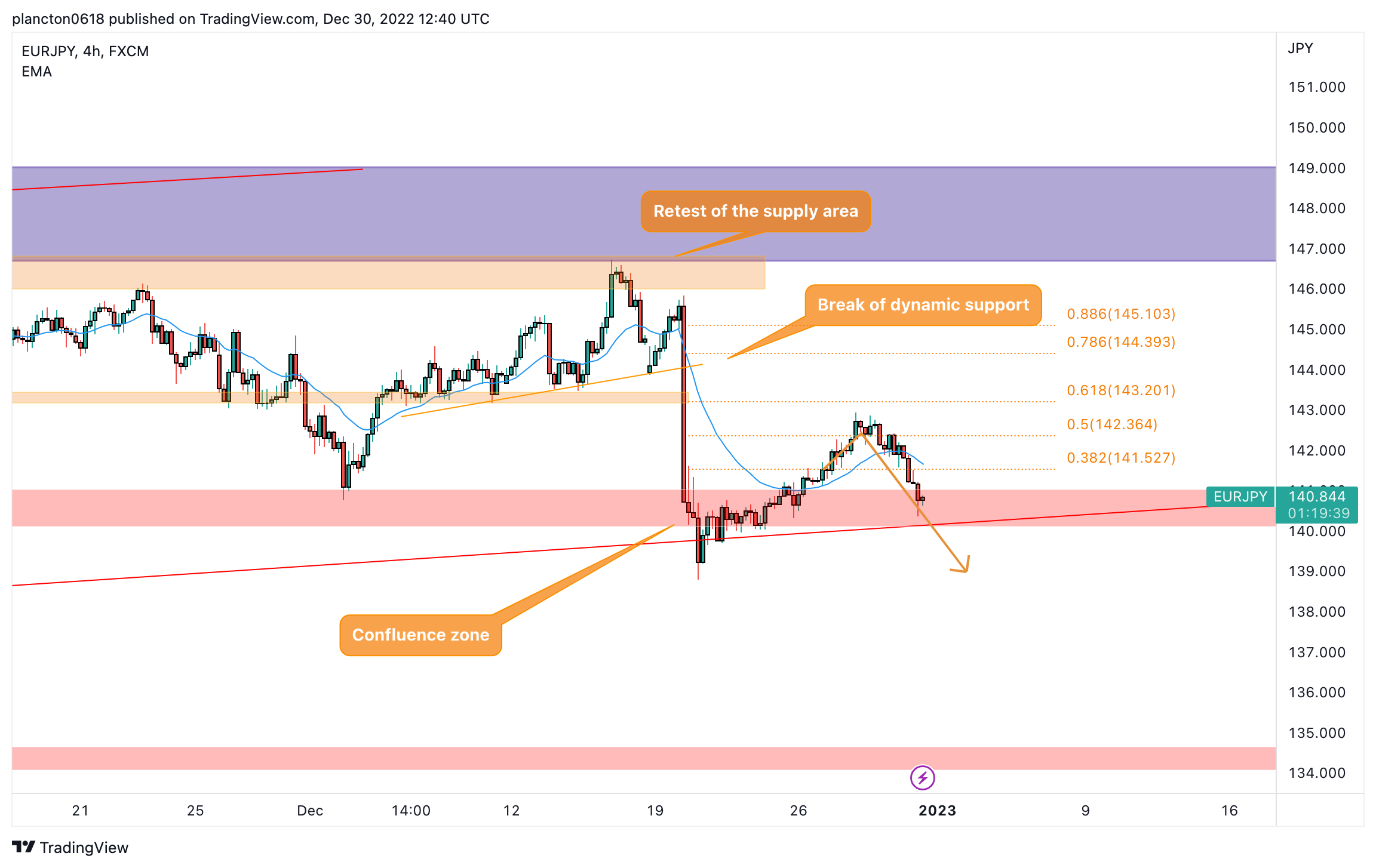 FX:EURJPY Chart Image by InkyGrip