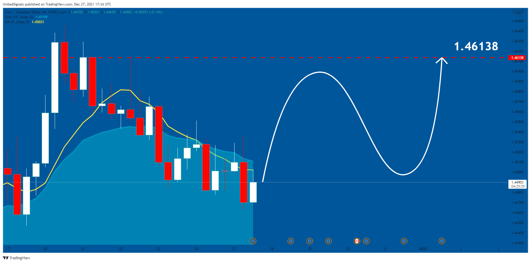 FOREXCOM:EURCAD Chart Image by UnitedSignals