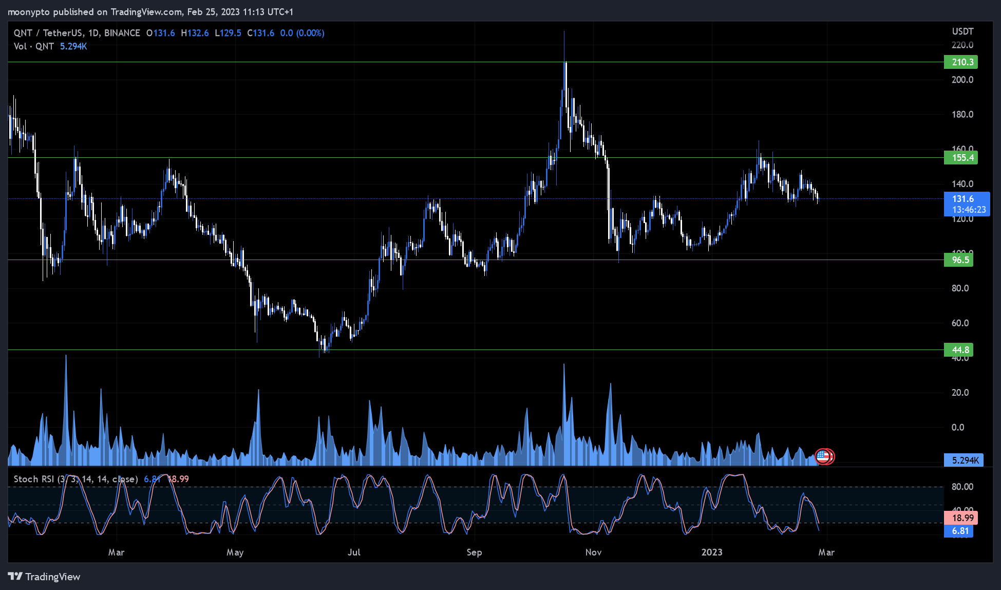 BINANCE:QNTUSDT Chart Image by moonypto