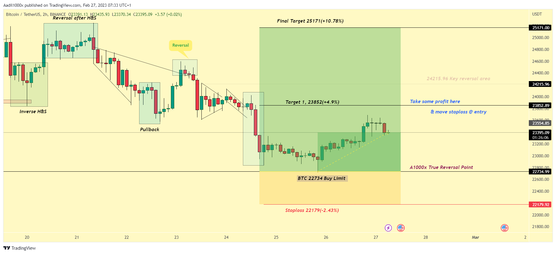 BINANCE:BTCUSDT Chart Image by Aadil1000x