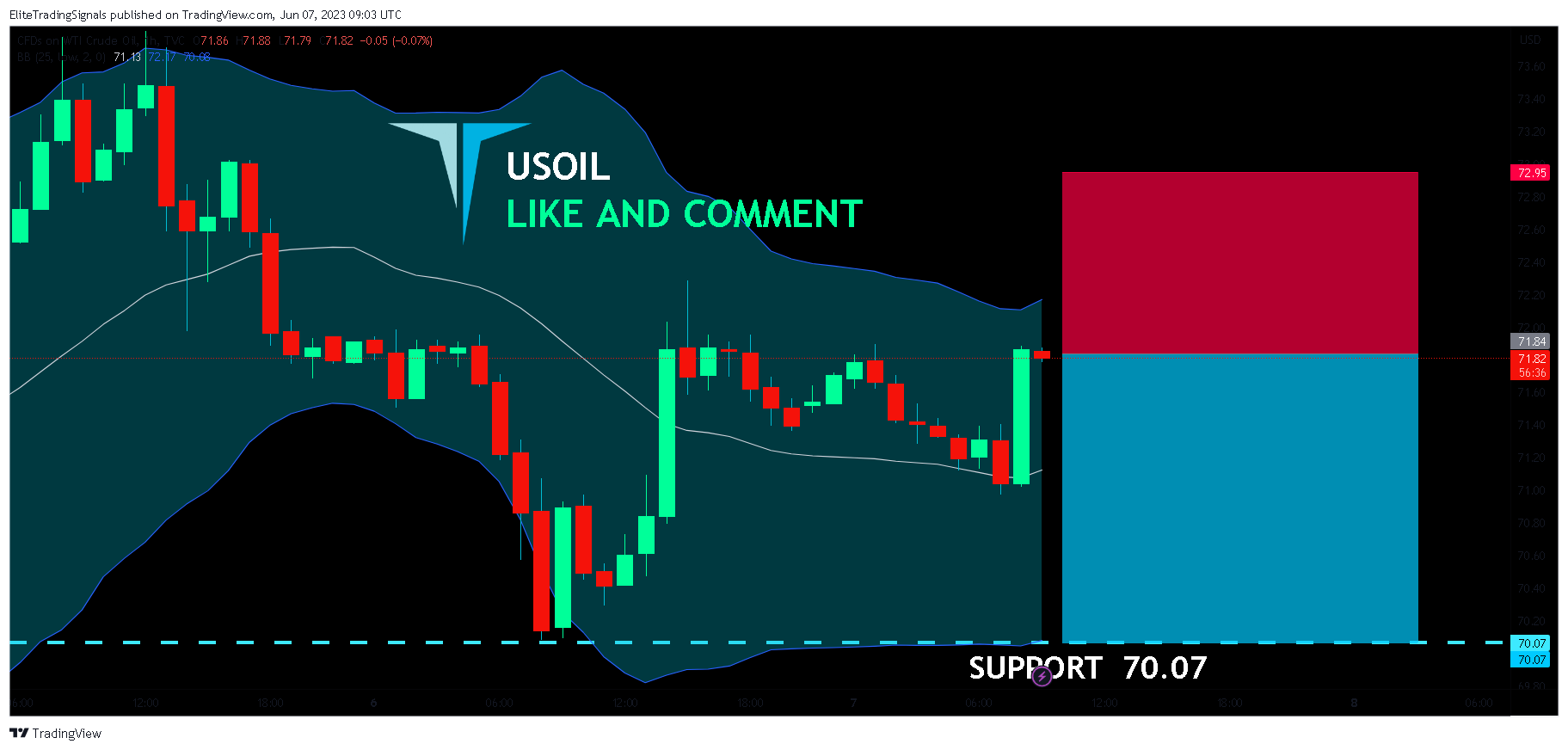 TVC:USOIL Chart Image by EliteTradingSignals