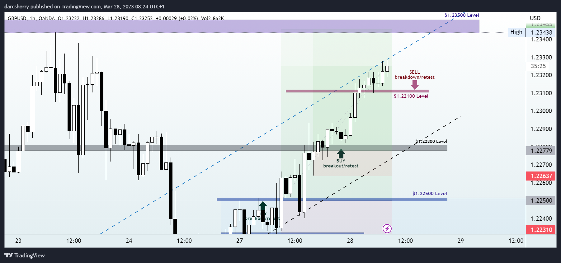 OANDA:GBPUSD Chart Image by darcsherry