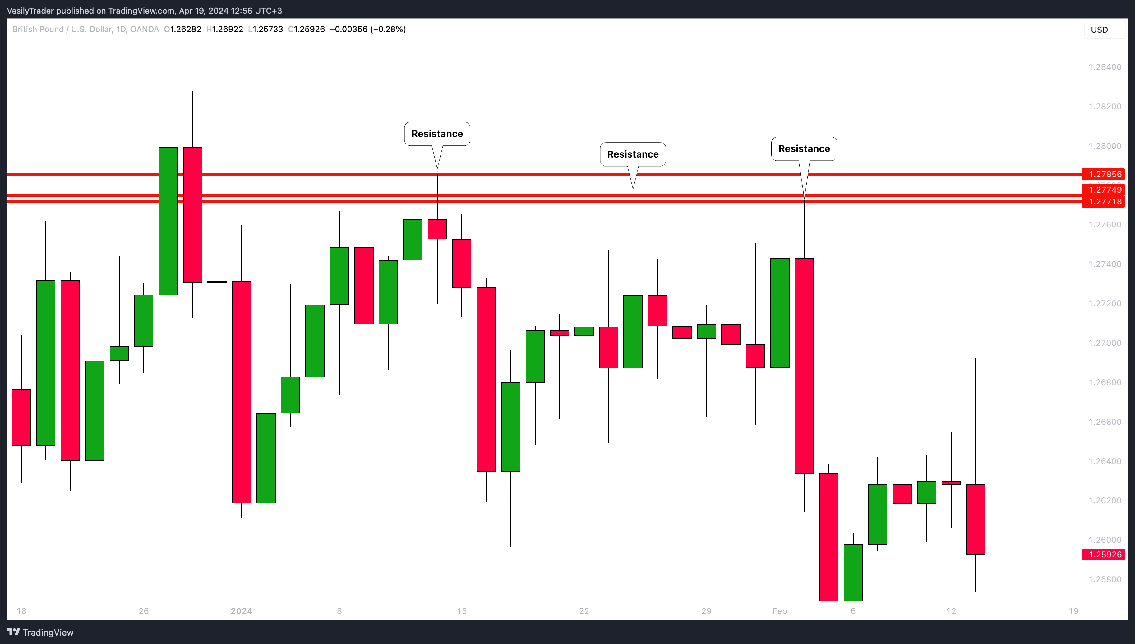 OANDA:GBPUSD Chart Image by VasilyTrader