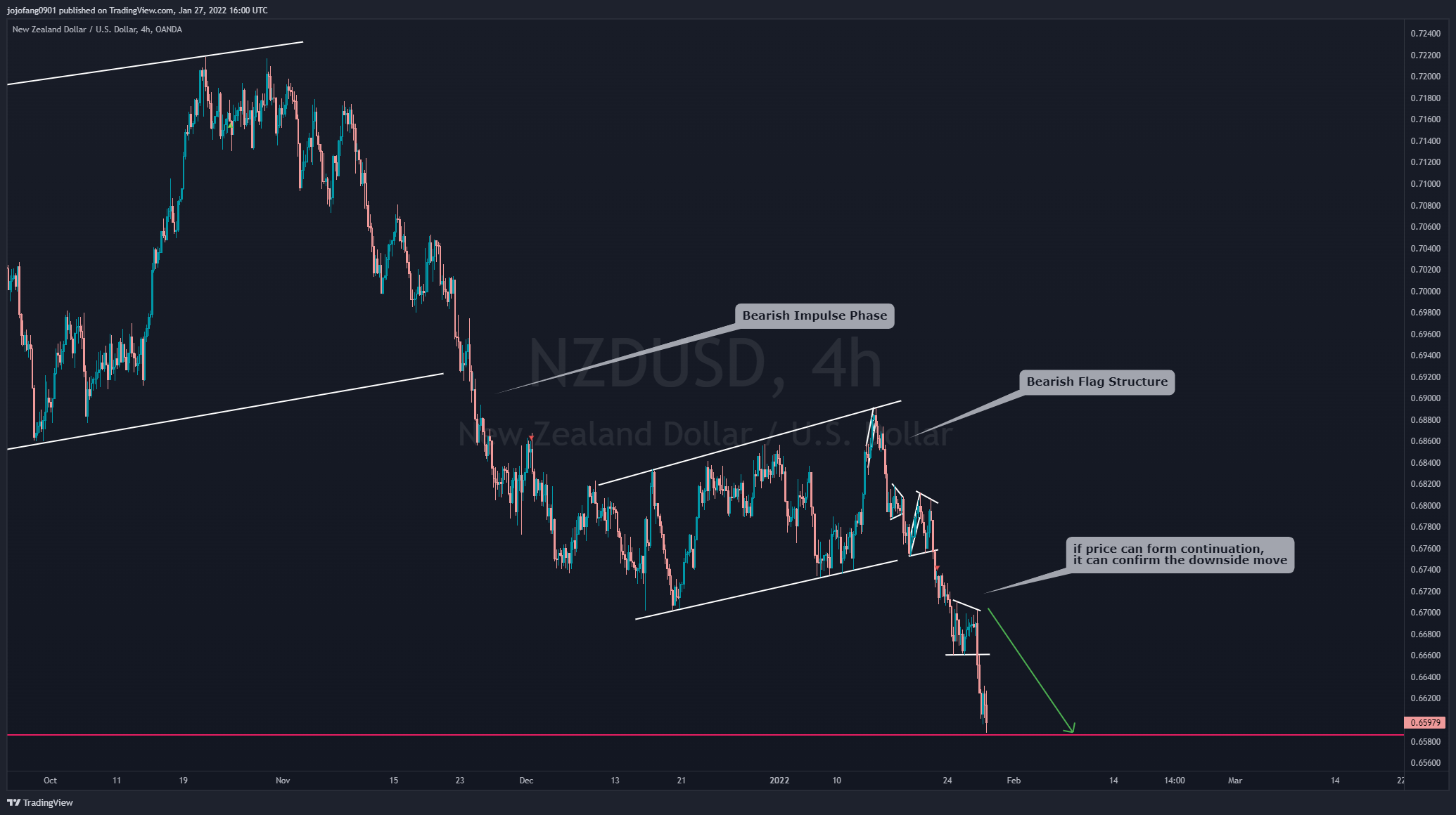 OANDA:NZDUSD Chart Image by jojofang0901