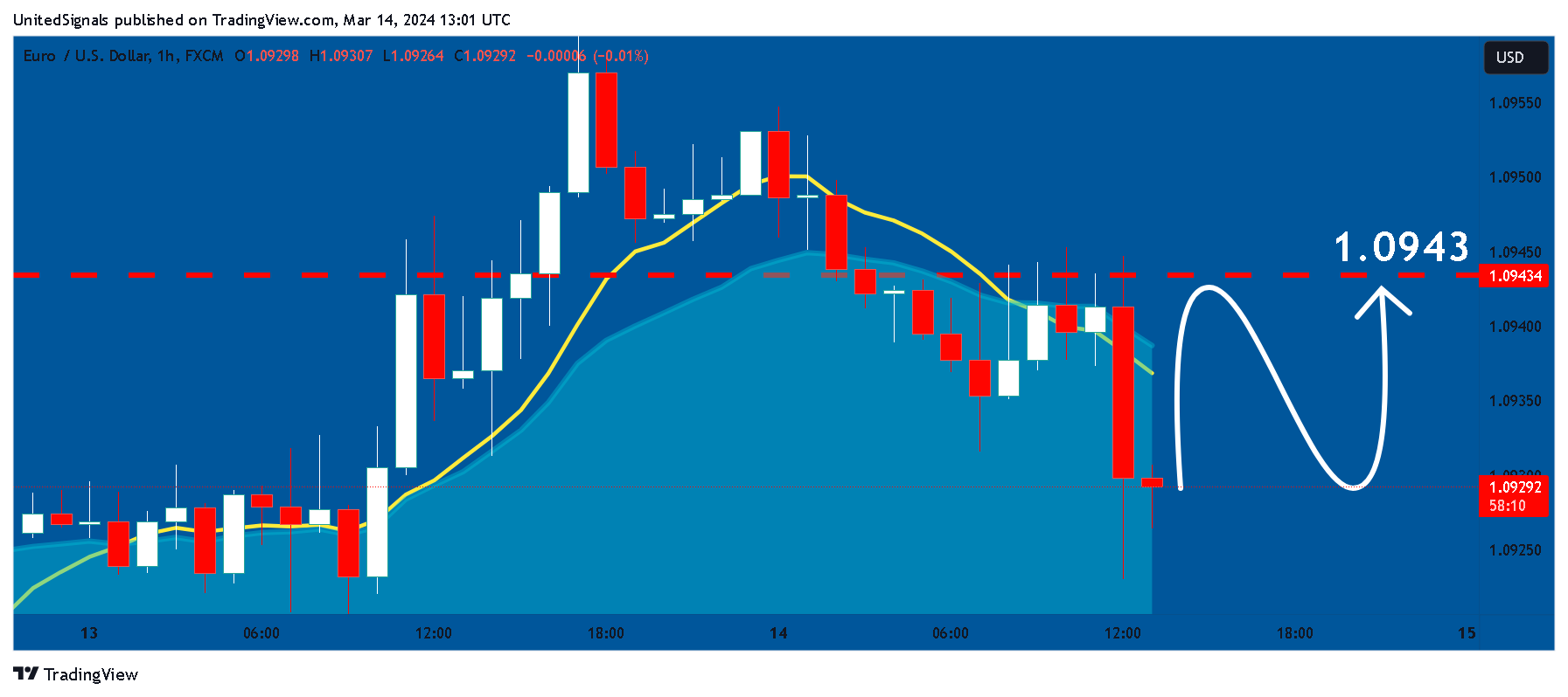 FX:EURUSD Chart Image by UnitedSignals