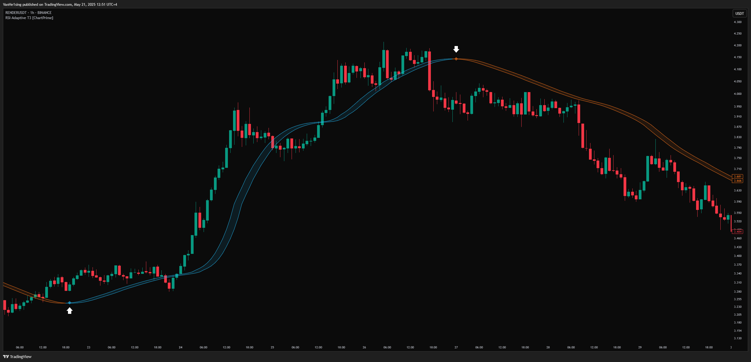 BINANCE:RENDERUSDT Chart Image by VanHe1sing