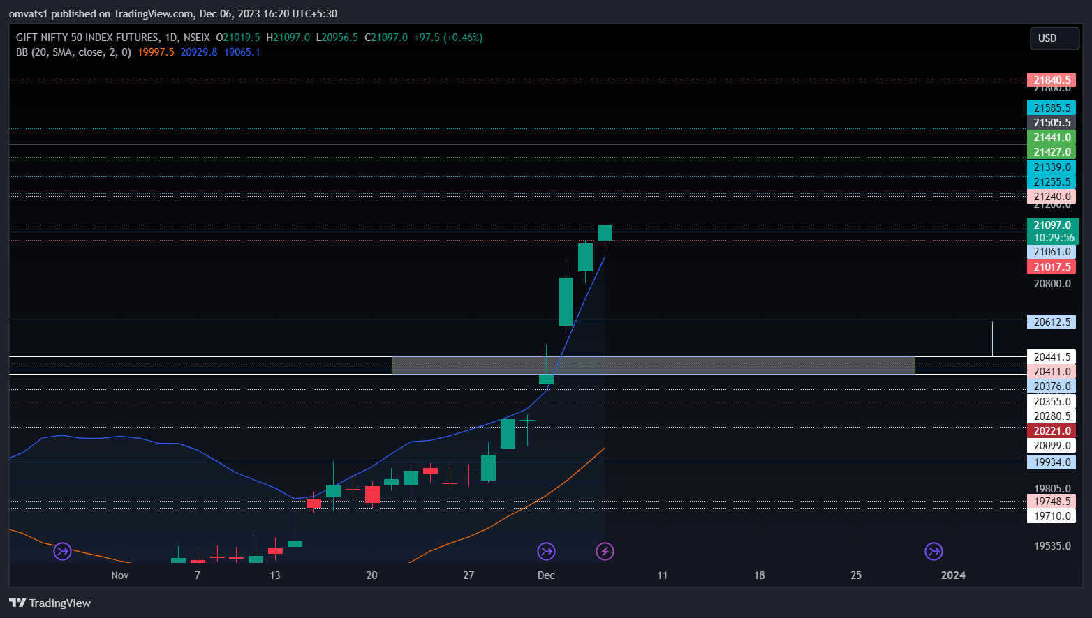 NSEIX:NIFTY1! Chart Image by omvats1