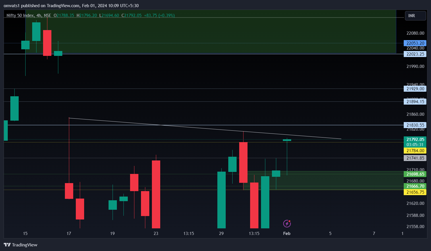 NSE:NIFTY Chart Image by omvats1