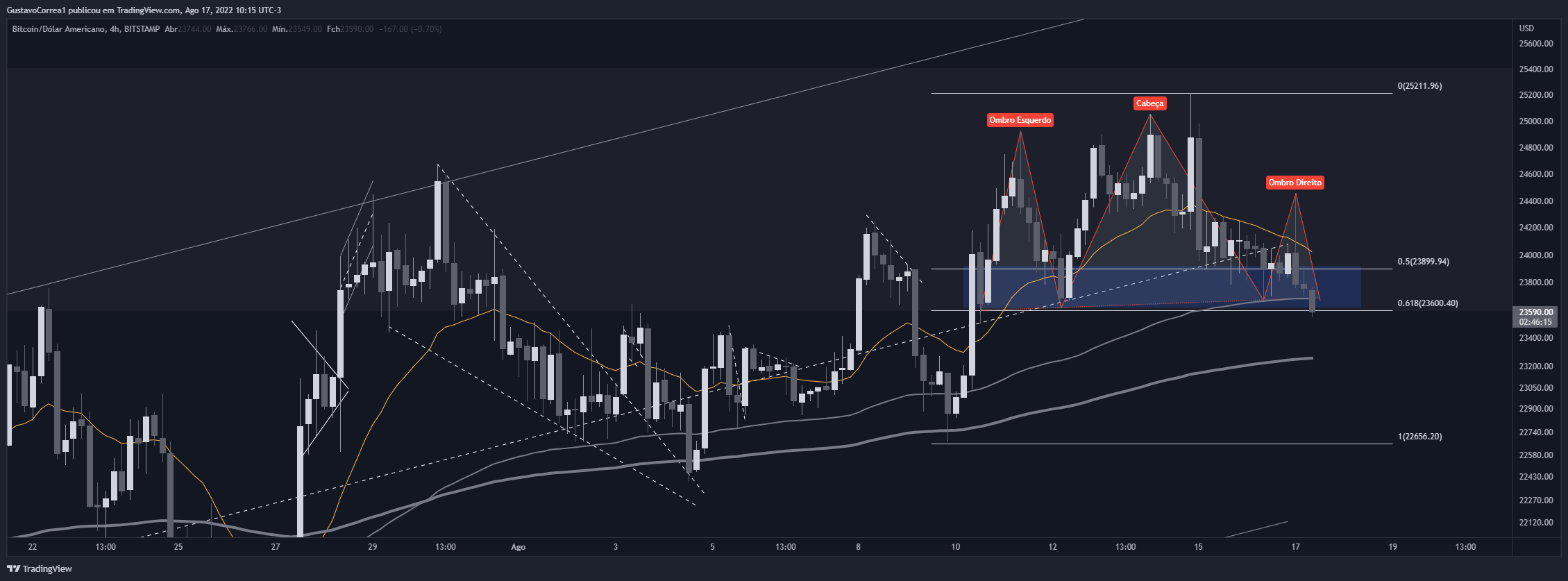 BITSTAMP:BTCUSD Chart Image by GustavoCorrea1