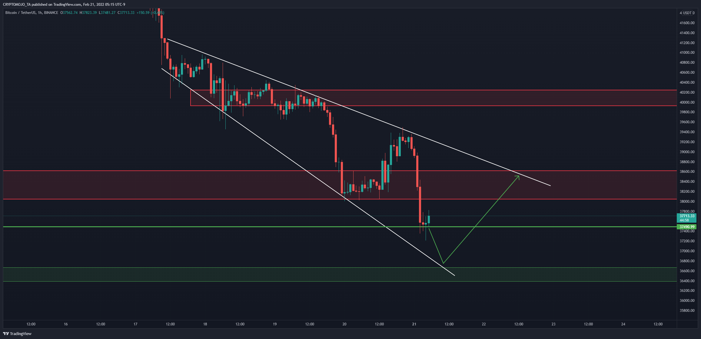 BINANCE:BTCUSDT Chart Image by CRYPTOMOJO_TA