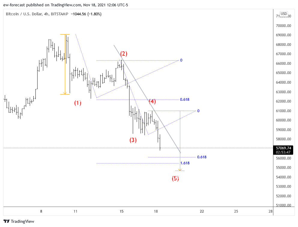 BITSTAMP:BTCUSD Chart Image by ew-forecast