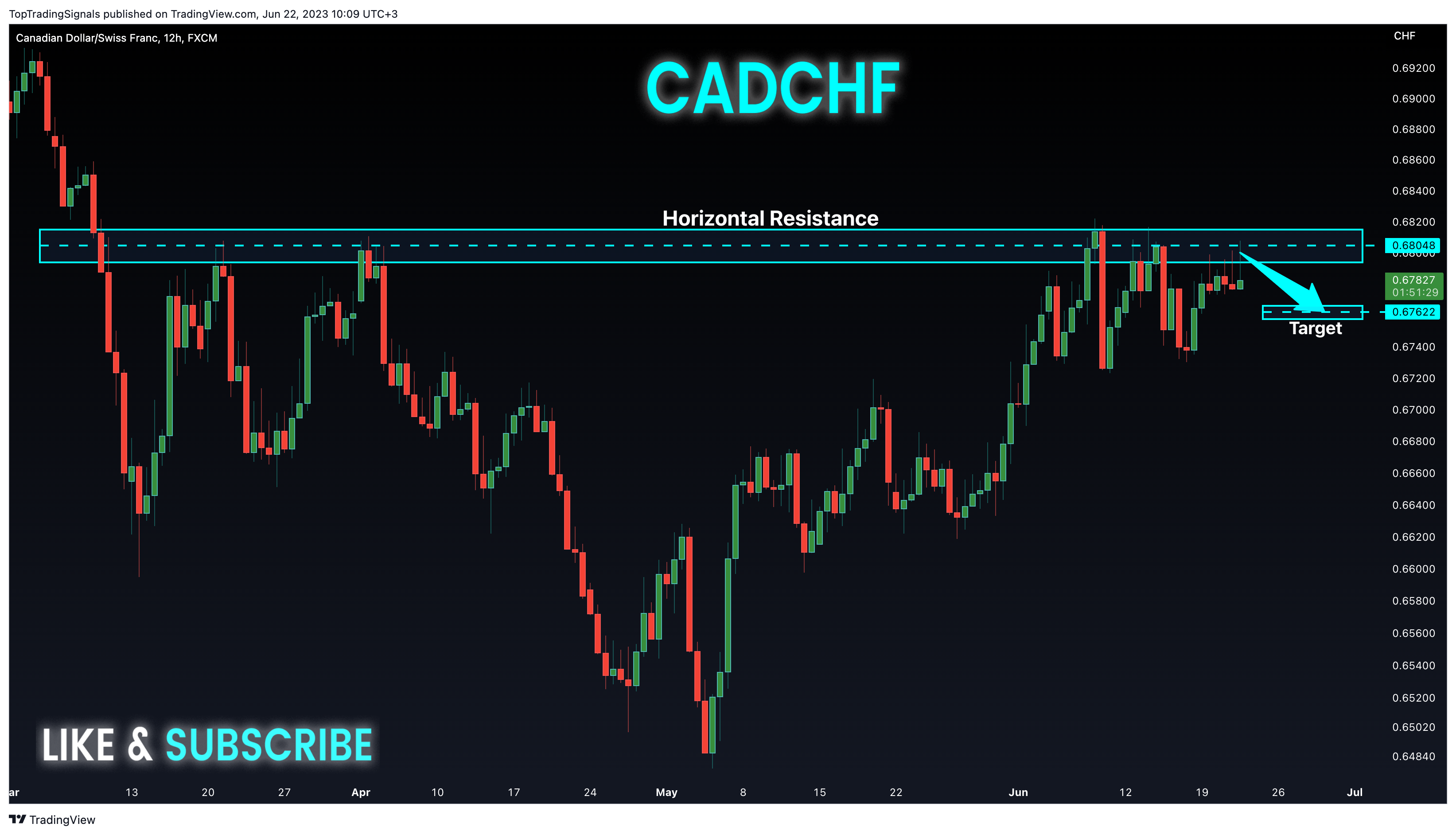 FX:CADCHF Chart Image by TopTradingSignals