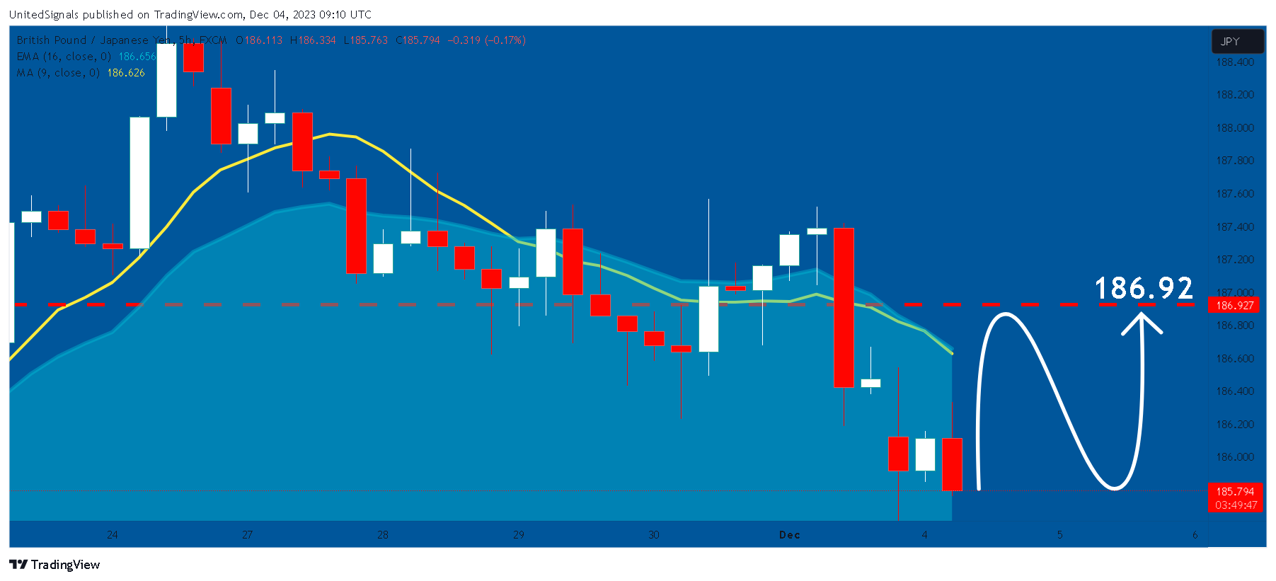 FX:GBPJPY Chart Image by UnitedSignals