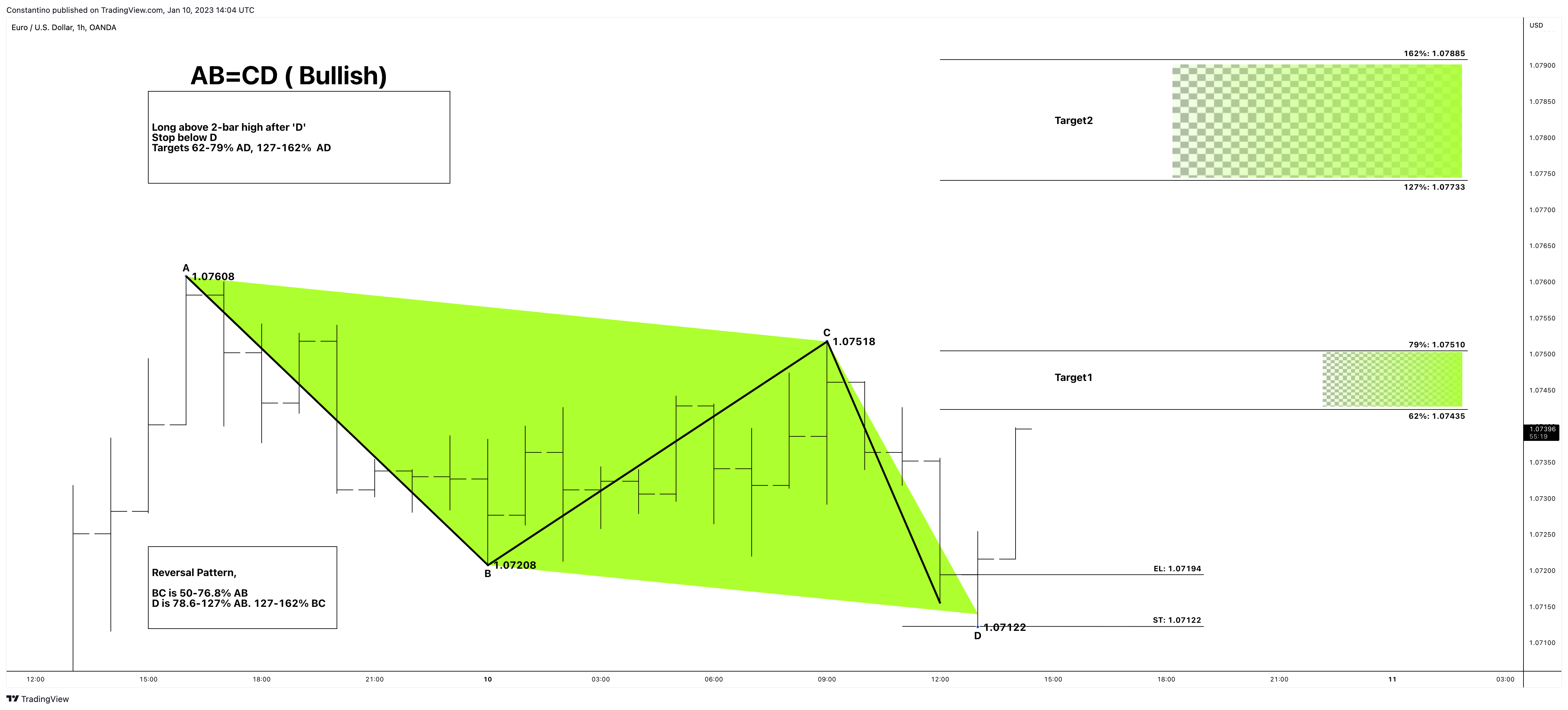 OANDA:EURUSD Chart Image by TradeChartPatternsLikeThePros