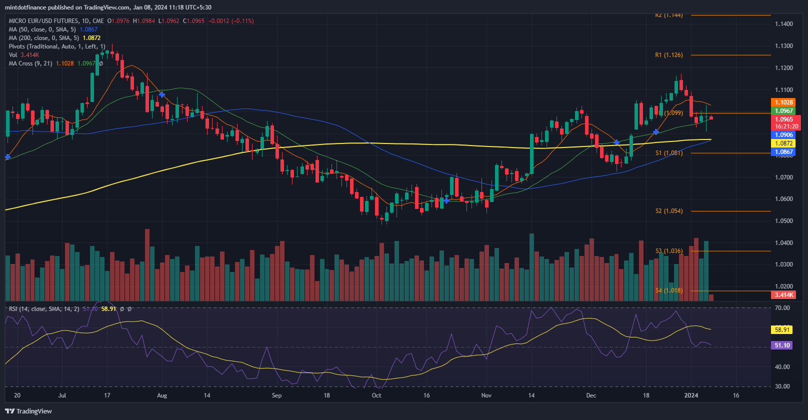CME_MINI_DL:M6E1! Chart Image by mintdotfinance