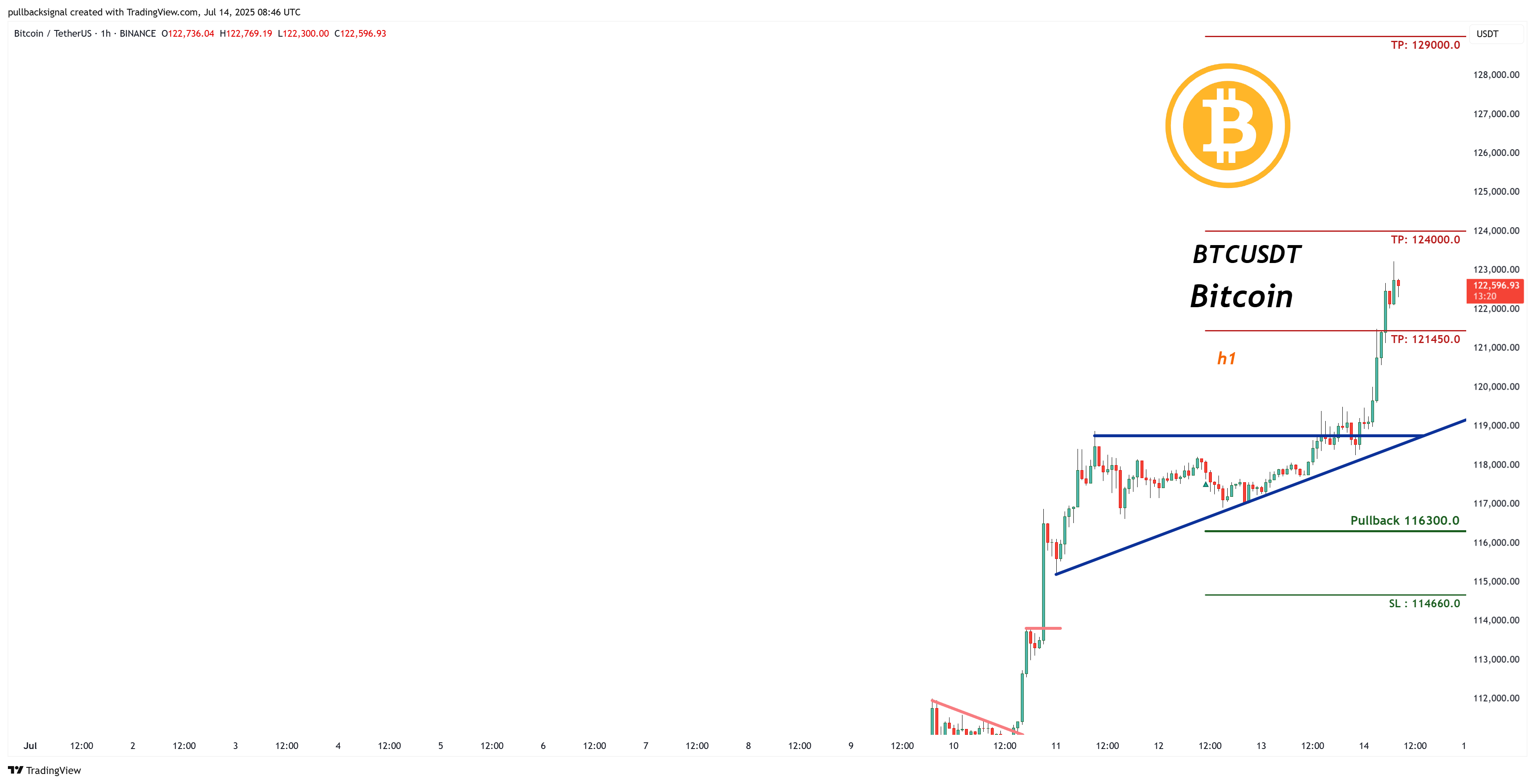 BINANCE:BTCUSDT Chart Image by pullbacksignal