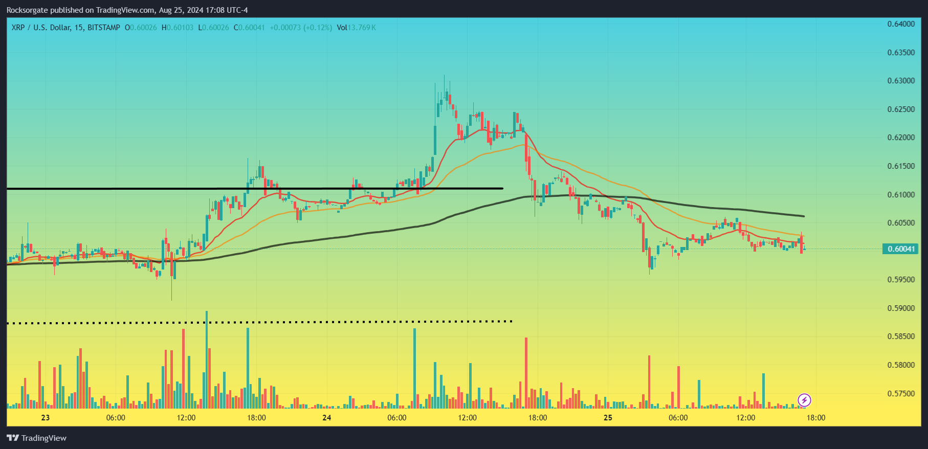 BITSTAMP:XRPUSD Chart Image by Rocksorgate