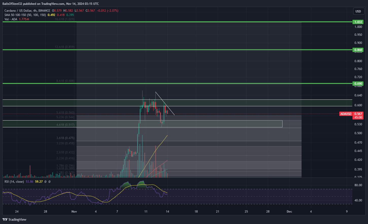 BINANCE:ADAUSD Chart Image by BallsOfSteel32