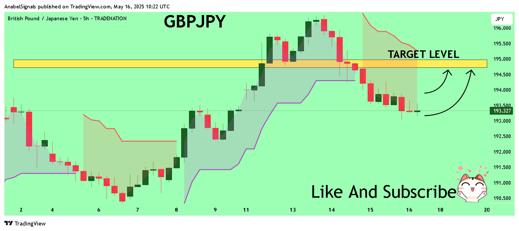 TRADENATION:GBPJPY Chart Image by AnabelSignals