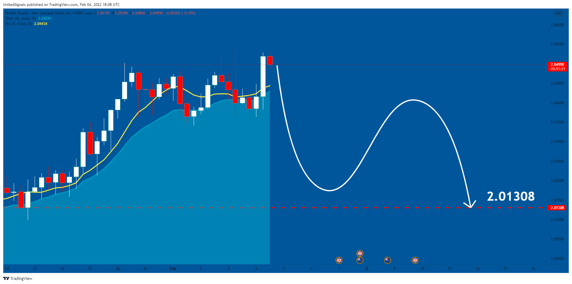 FOREXCOM:GBPNZD Chart Image by UnitedSignals