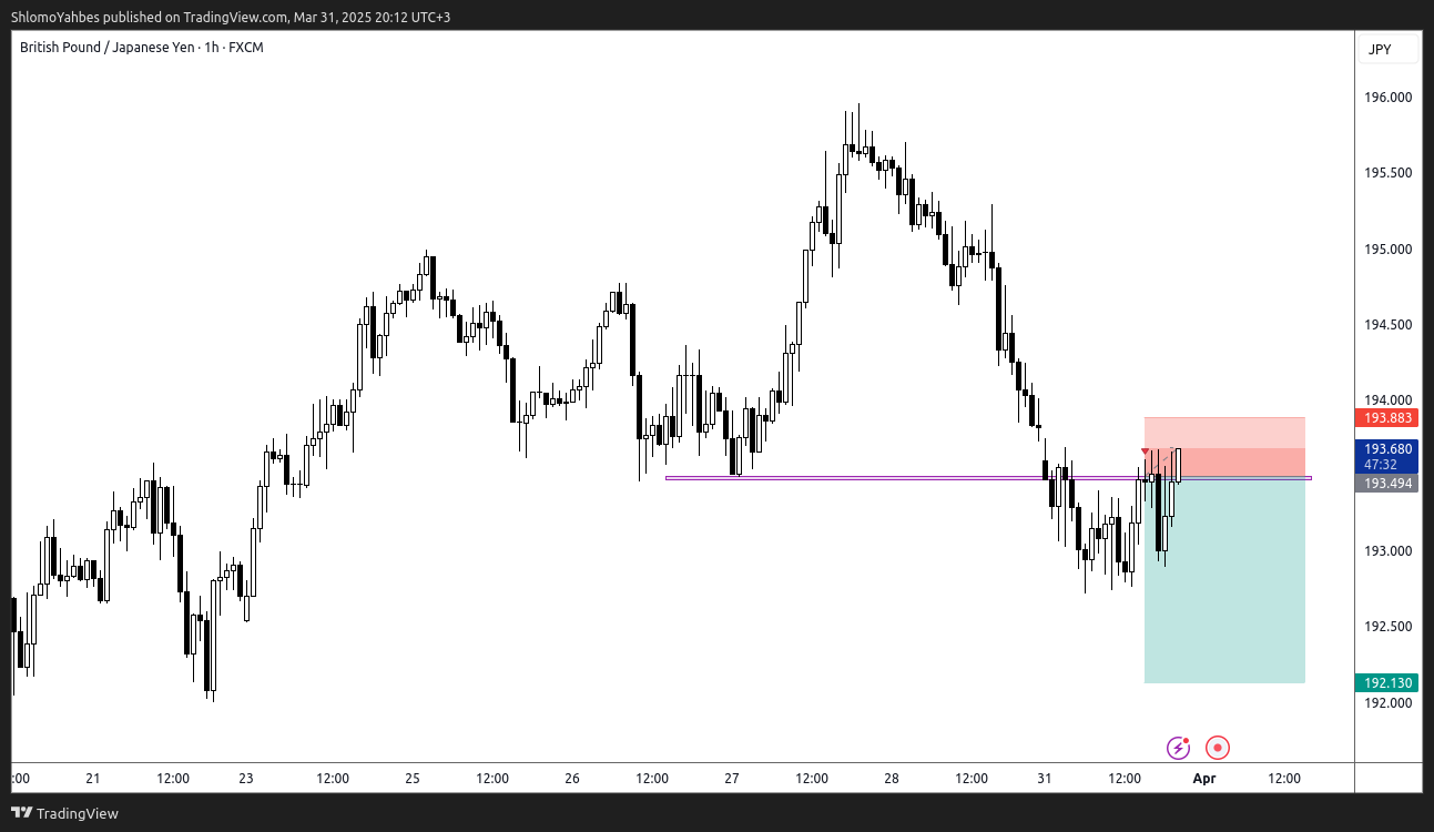 FX:GBPJPY Chart Image by ShlomoYahbes
