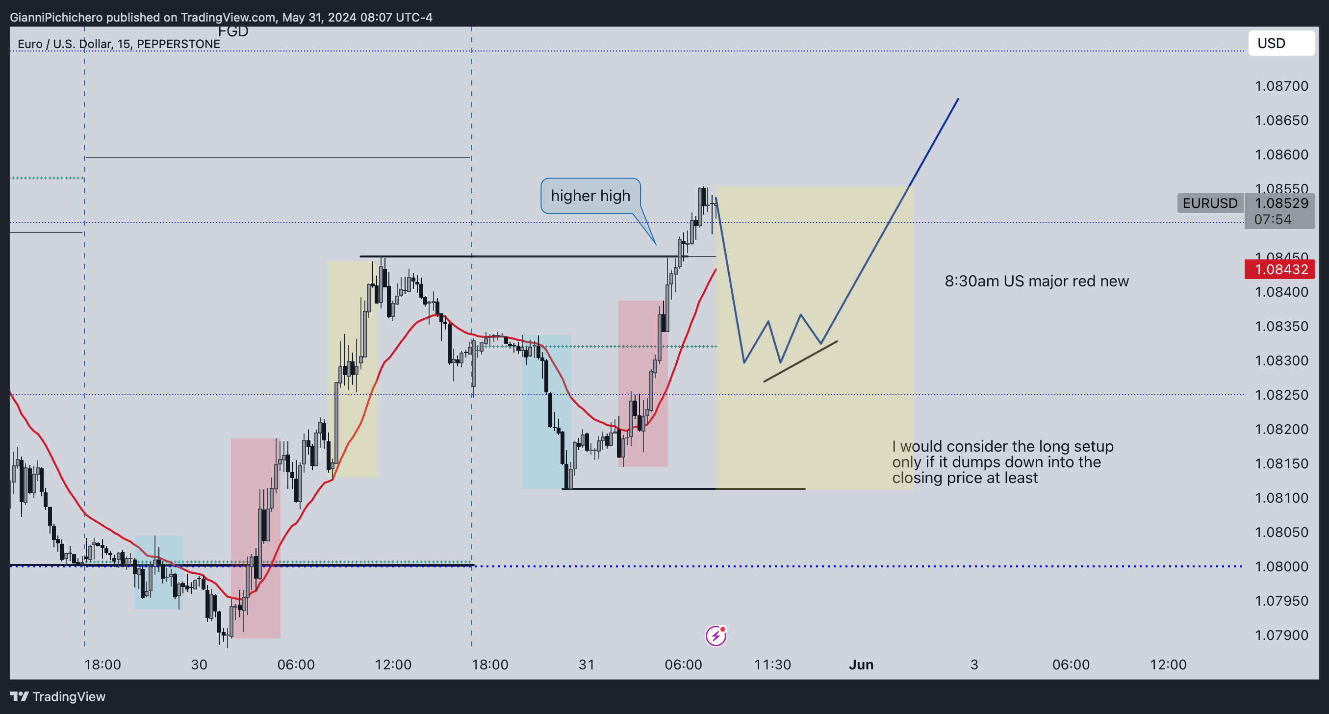 PEPPERSTONE:EURUSD Chart Image by GianniPichichero