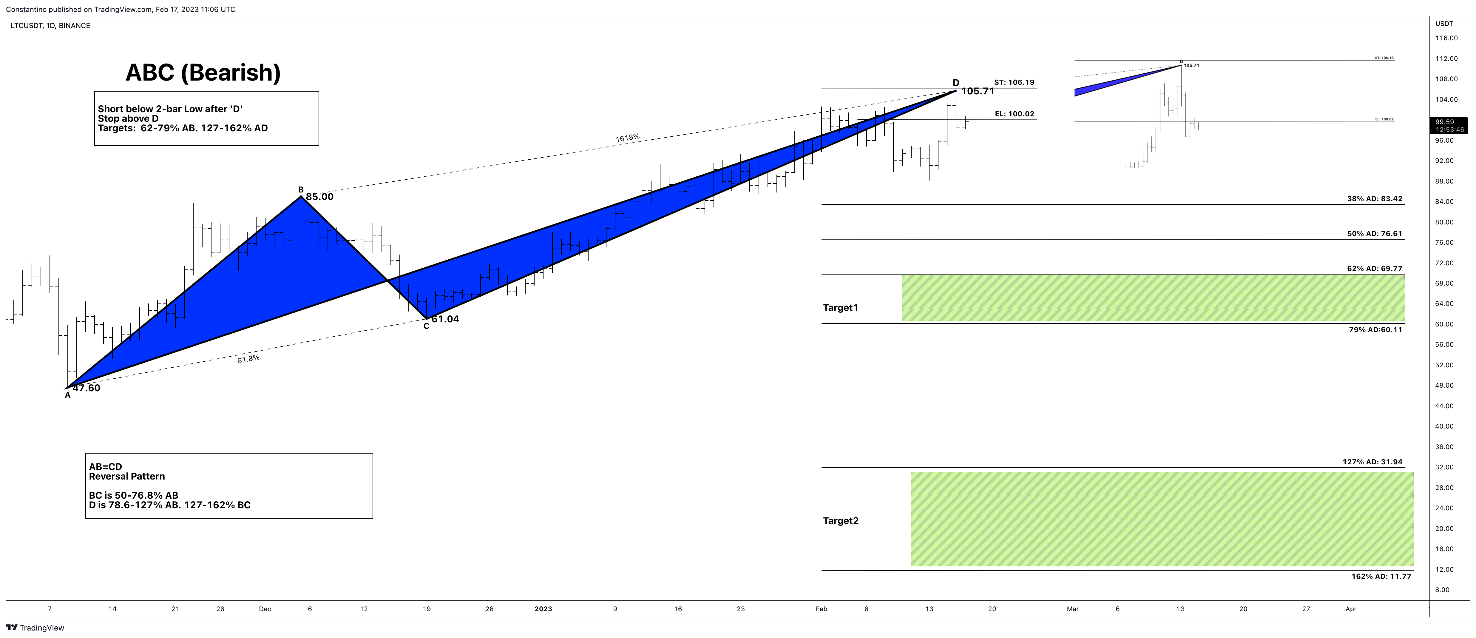 BINANCE:LTCUSDT Chart Image by TradeChartPatternsLikeThePros