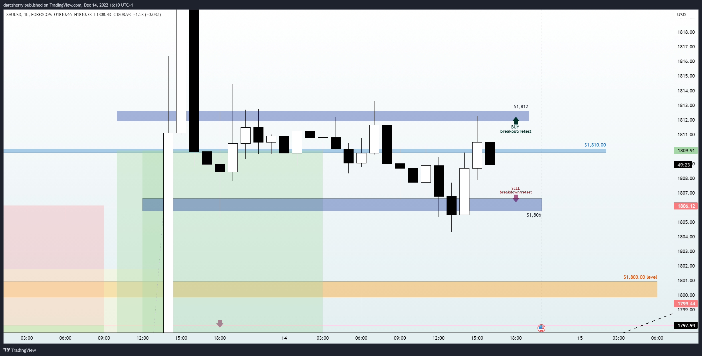 FOREXCOM:XAUUSD Chart Image by darcsherry