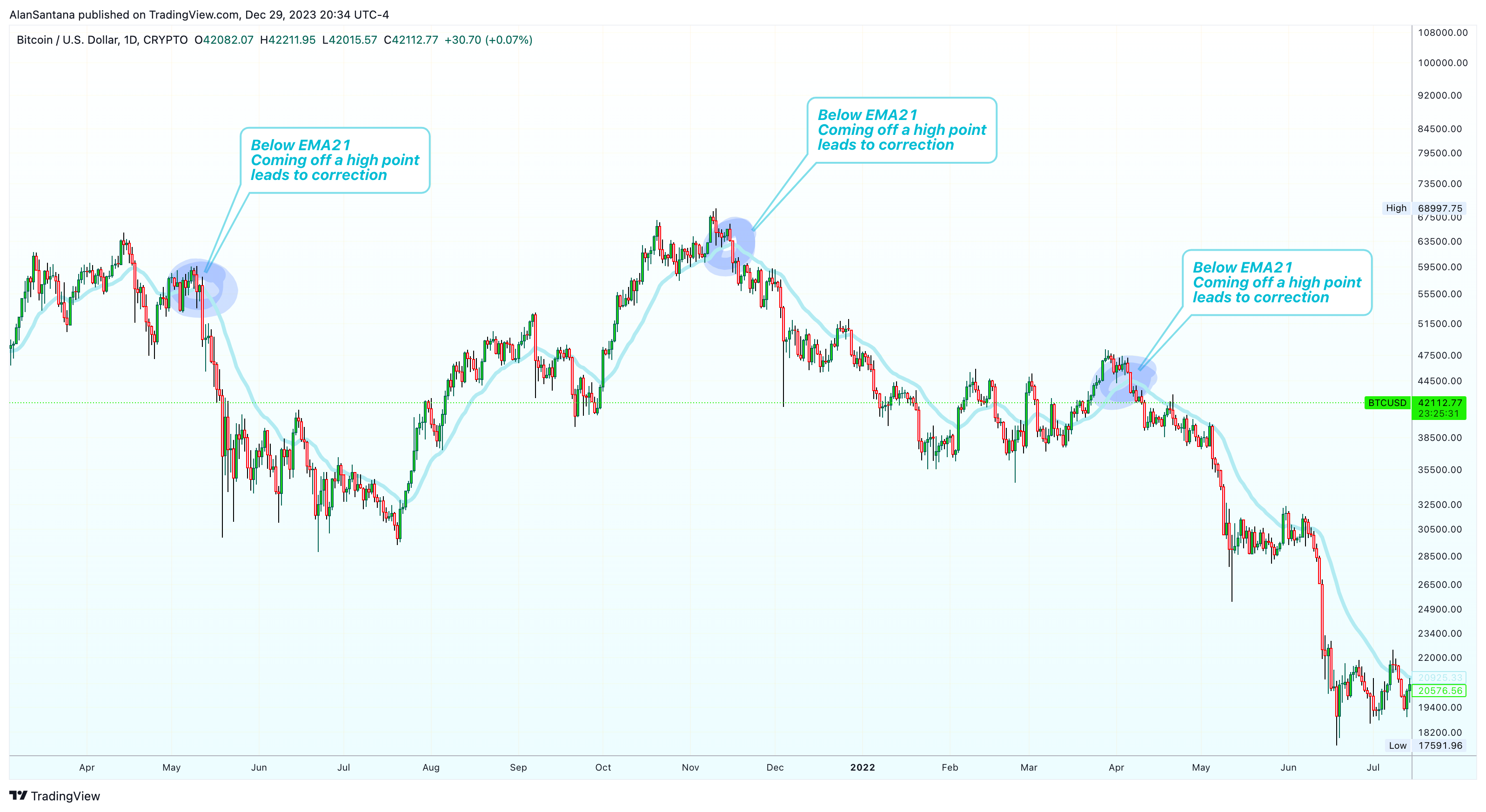 CRYPTO:BTCUSD Chart Image by MasterAnanda