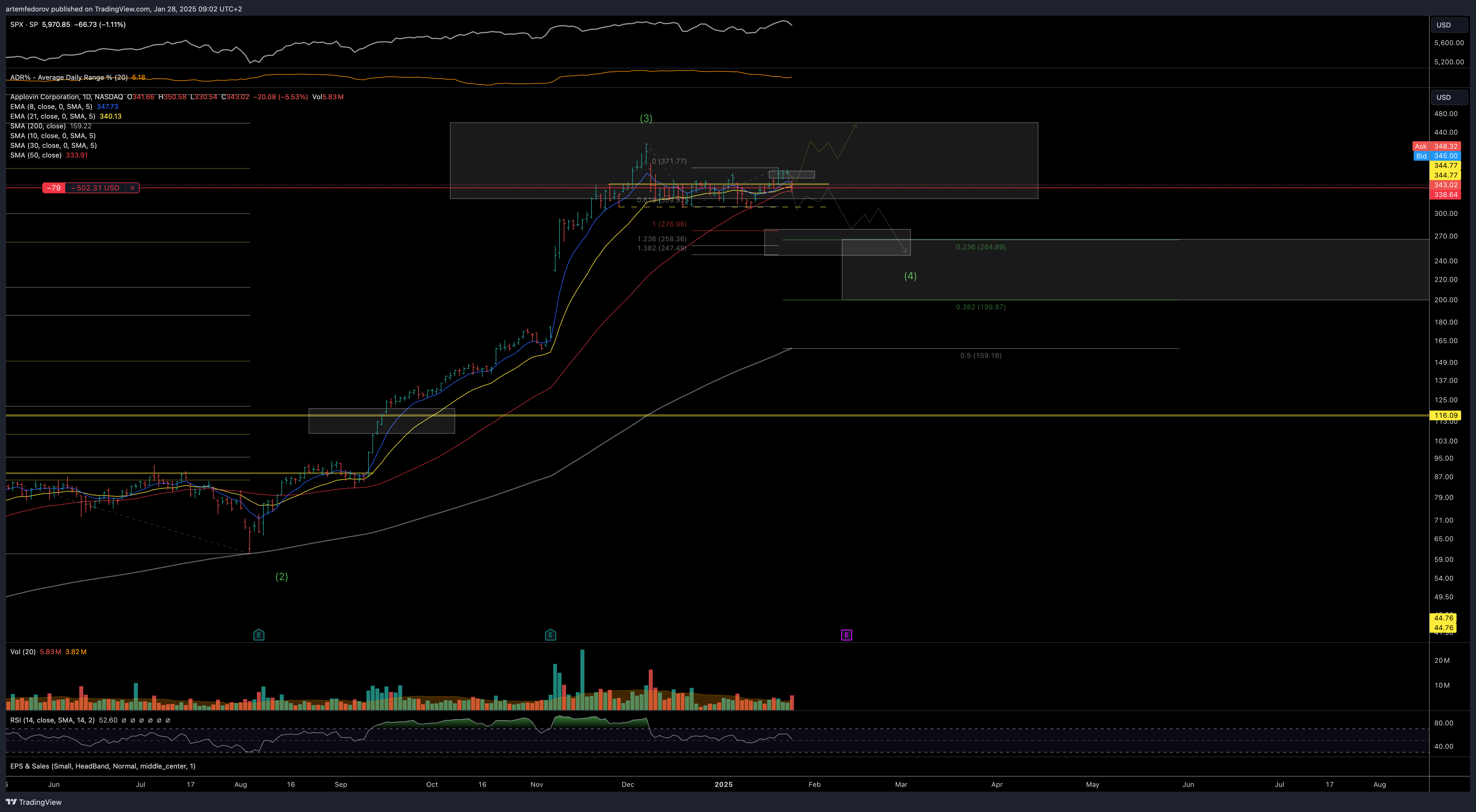 NASDAQ:APP Chart Image by artemfedorov