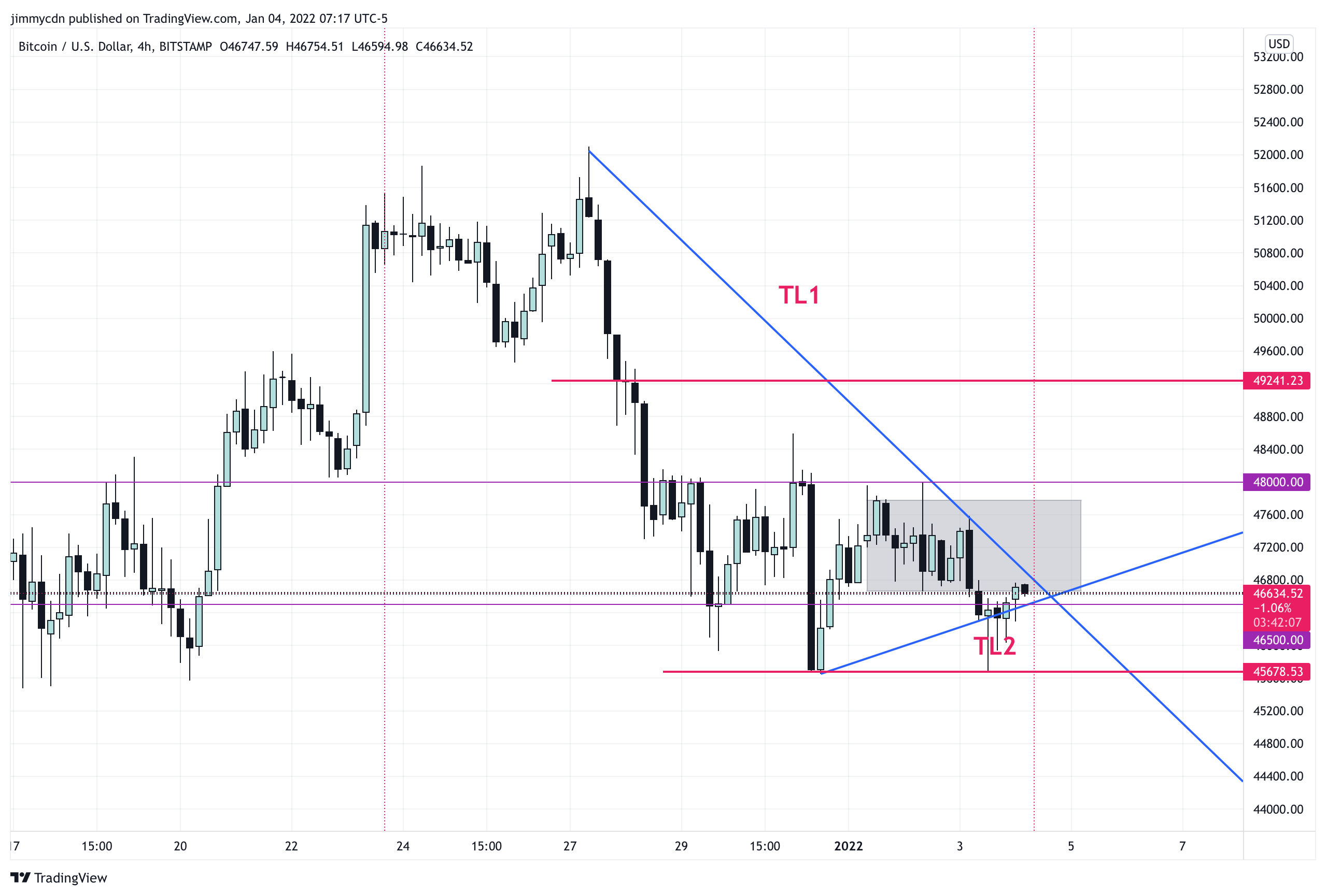 BITSTAMP:BTCUSD Chart Image by jimmycdn