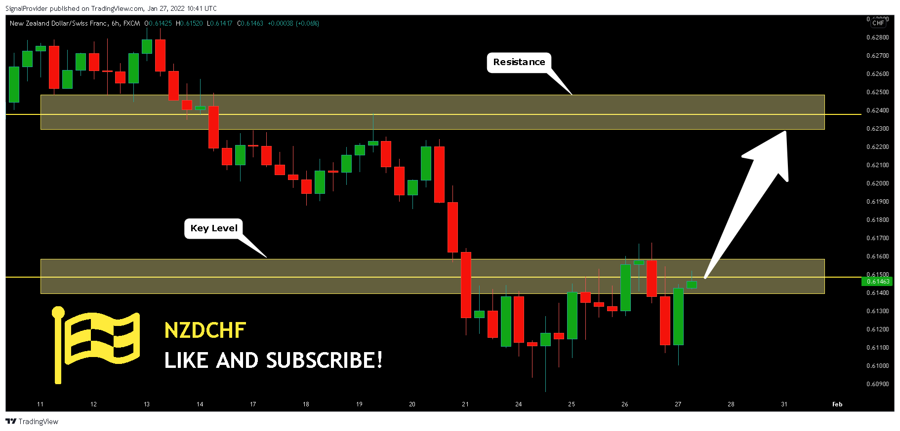 FX:NZDCHF Chart Image by SignalProvider