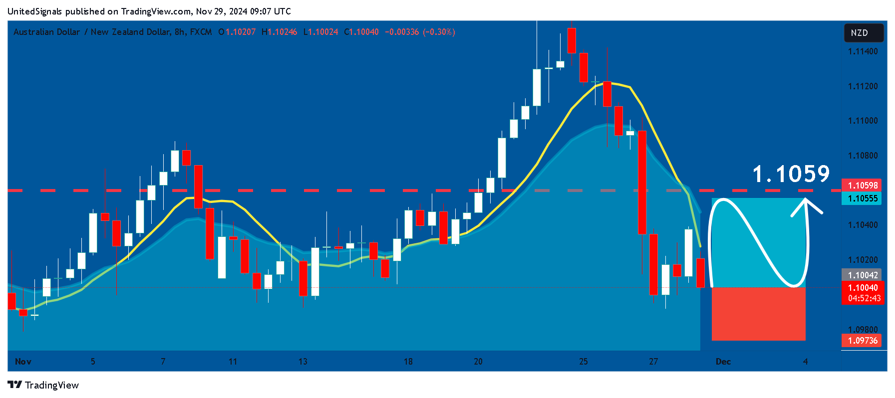 FX:AUDNZD Chart Image by UnitedSignals