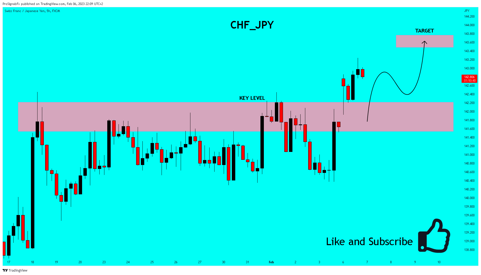 FX:CHFJPY Chart Image by ProSignalsFx