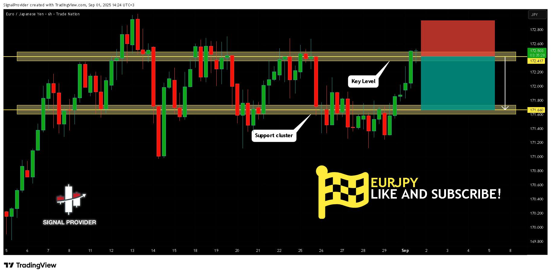TRADENATION:EURJPY Chart Image by SignalProvider