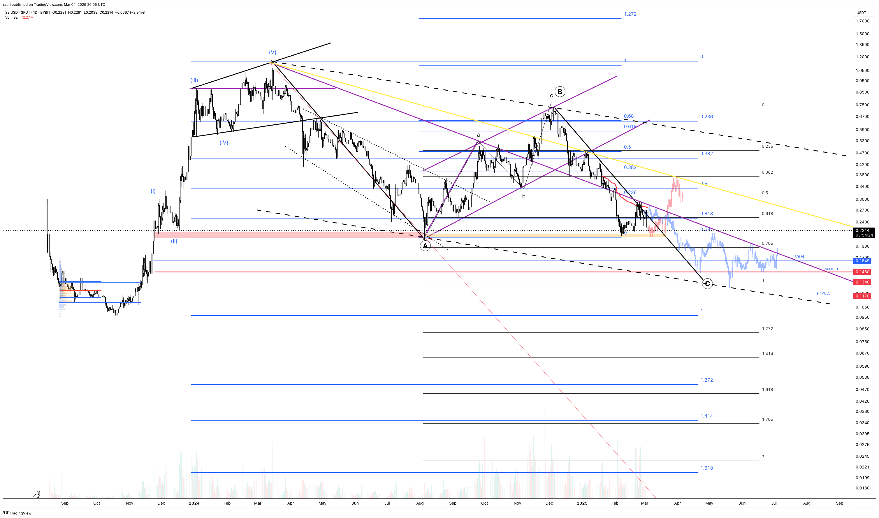 BYBIT:SEIUSDT Chart Image by ssari