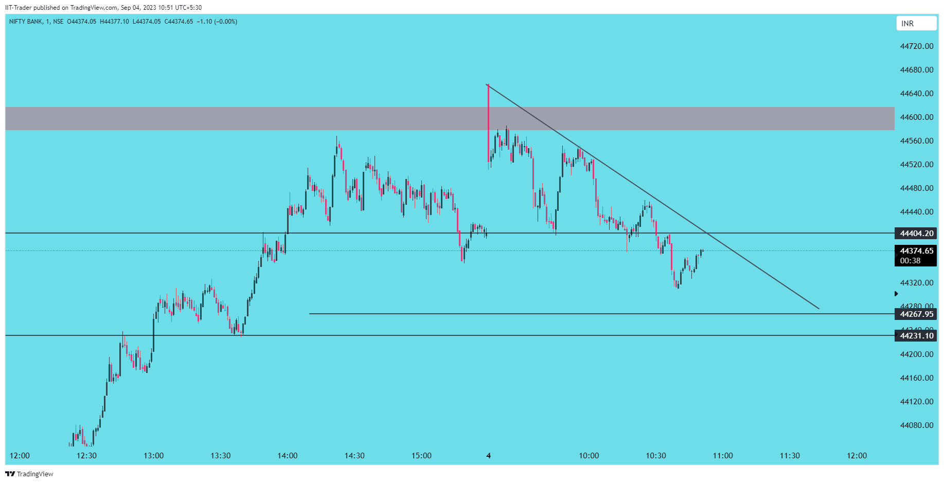 NSE:BANKNIFTY Chart Image by IIT-Trader