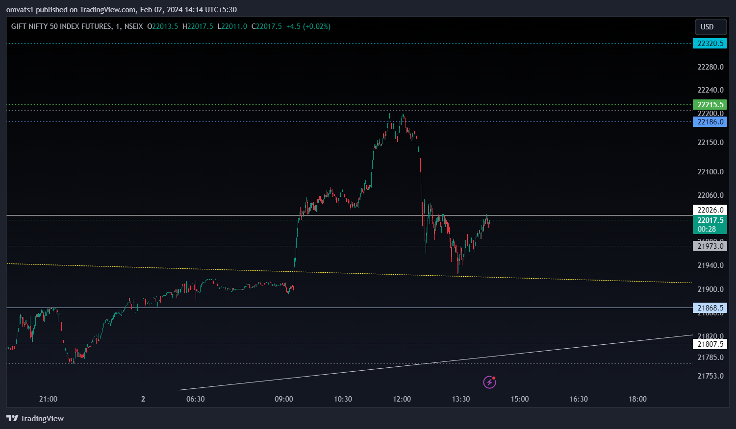 NSEIX:NIFTY1! Chart Image by omvats1