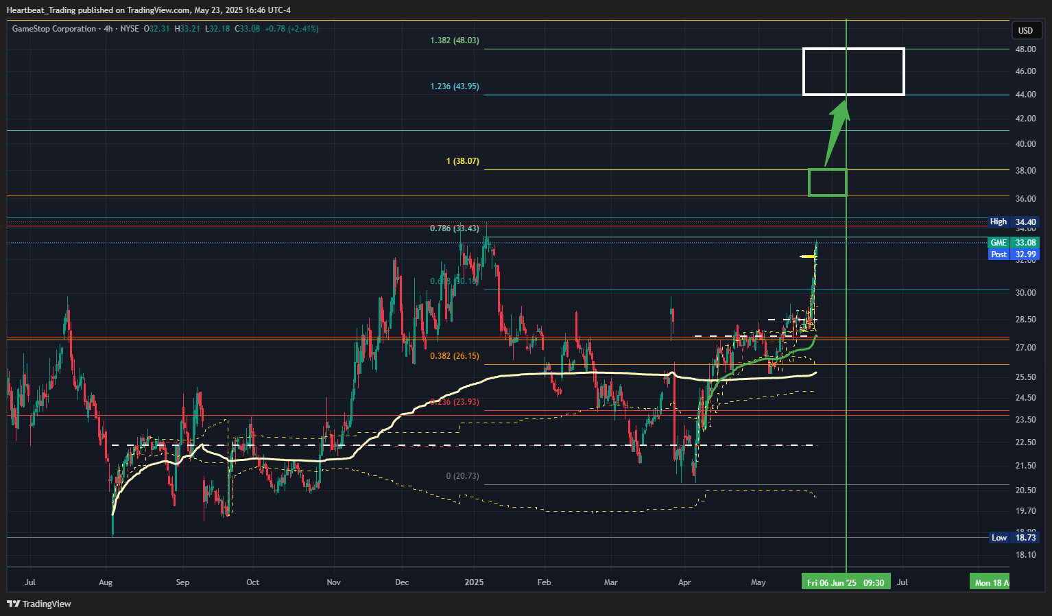 BATS:GME Chart Image by Heartbeat_Trading