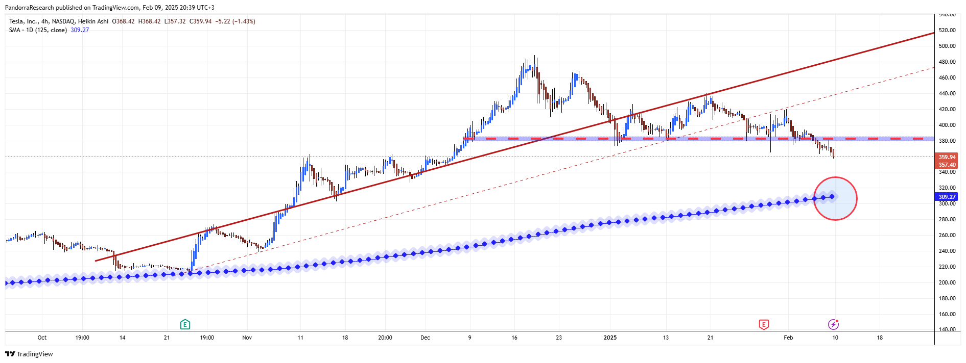 BATS:TSLA Chart Image by PandorraResearch