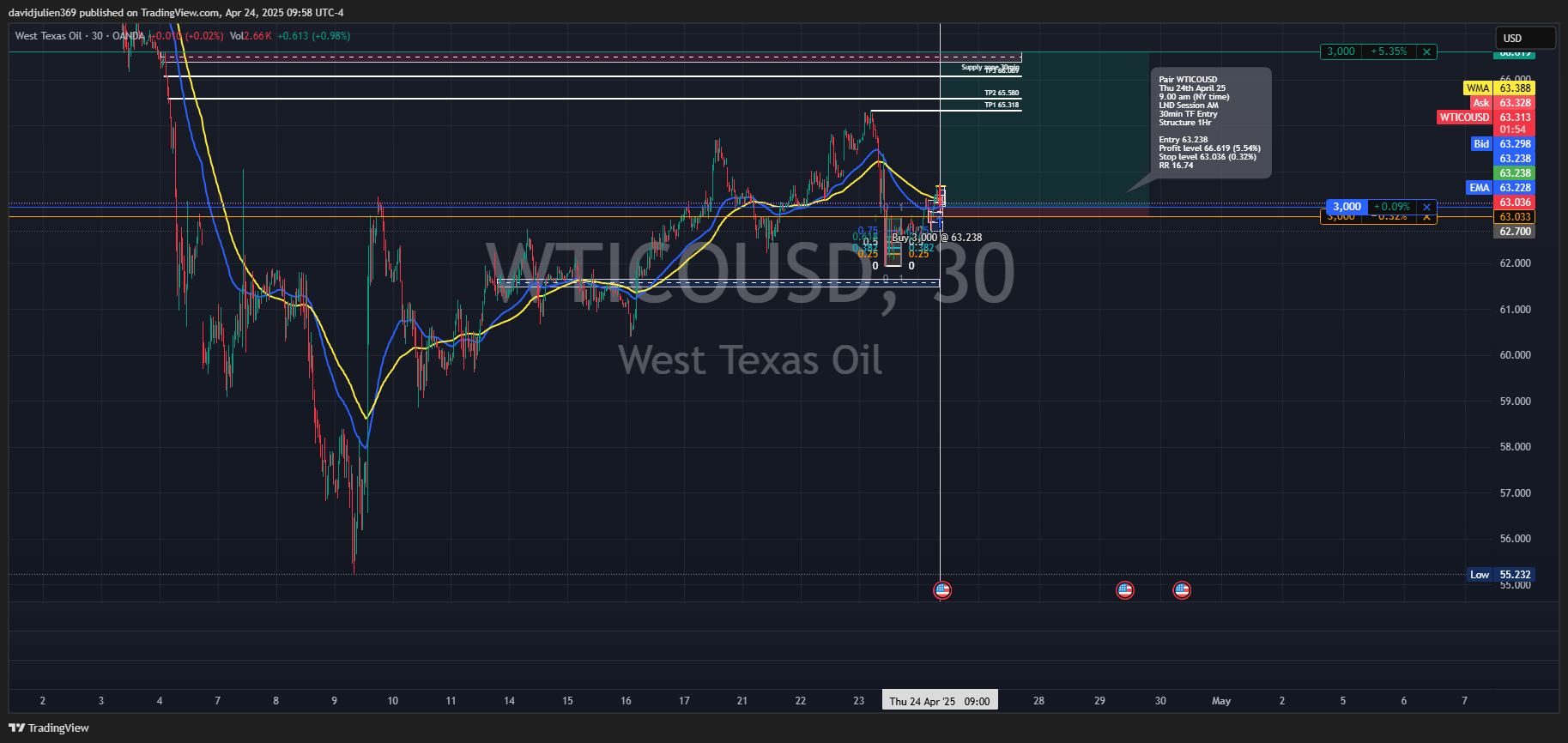 OANDA:WTICOUSD Chart Image by davidjulien369