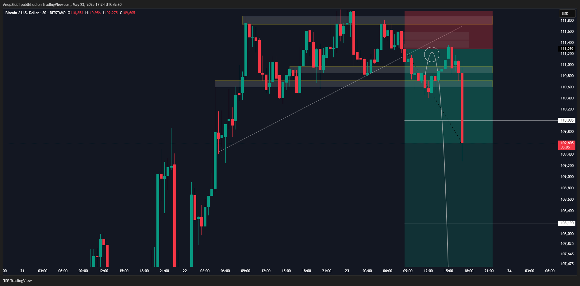 BITSTAMP:BTCUSD Chart Image by AnupZiddi
