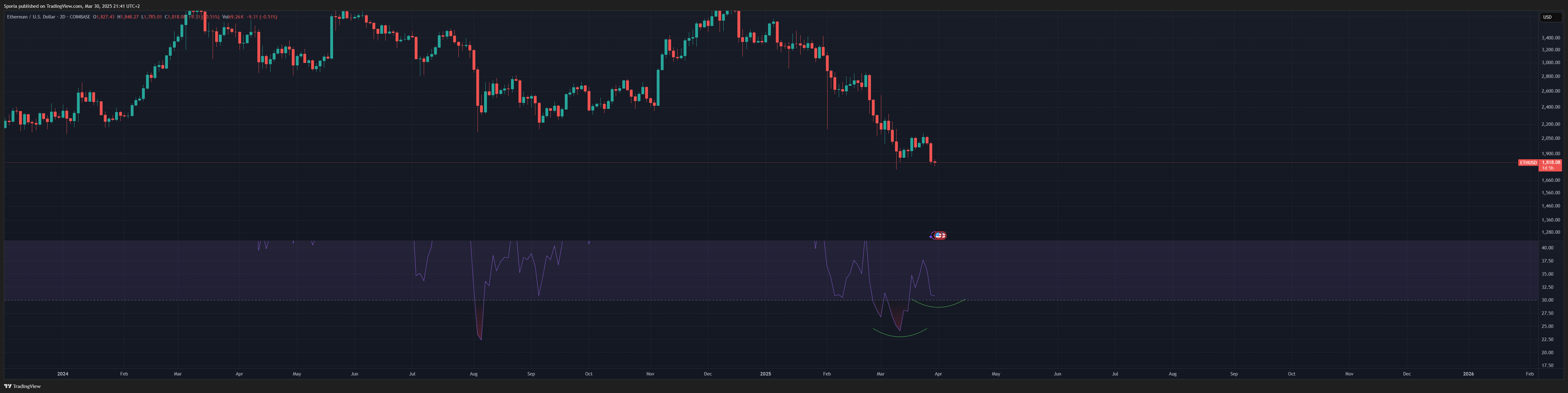 COINBASE:ETHUSD Chart Image by Sporia