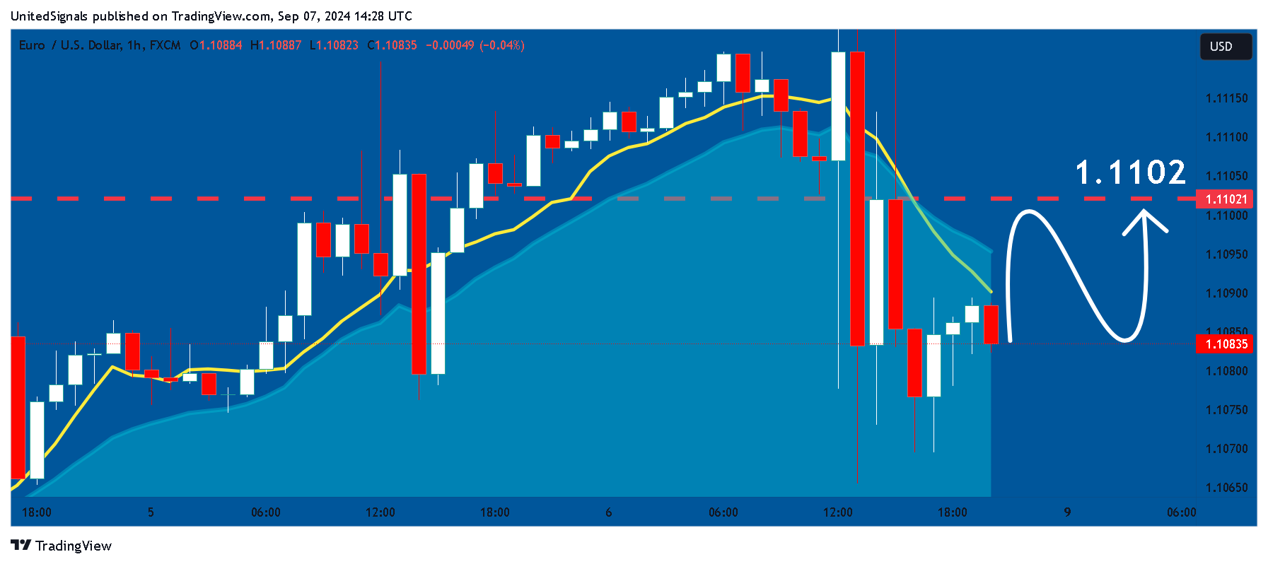 FX:EURUSD Chart Image by UnitedSignals