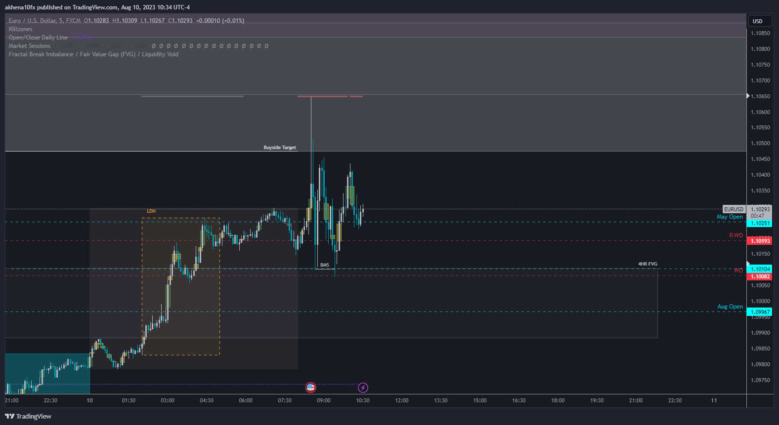 FX:EURUSD Chart Image by akhena10fx